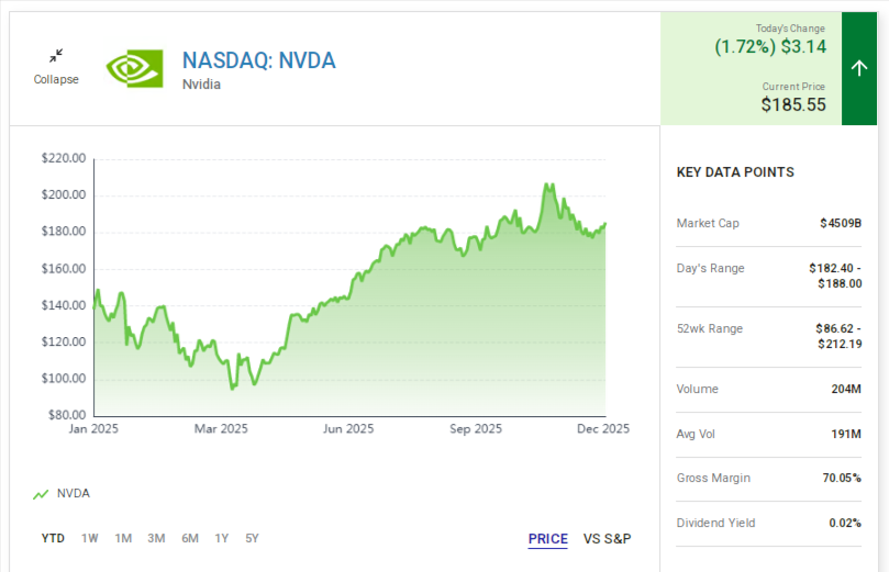NVIDIA 2025 stock chart with key financial metrics including price, volume, margin, and market cap, TECHi branding.