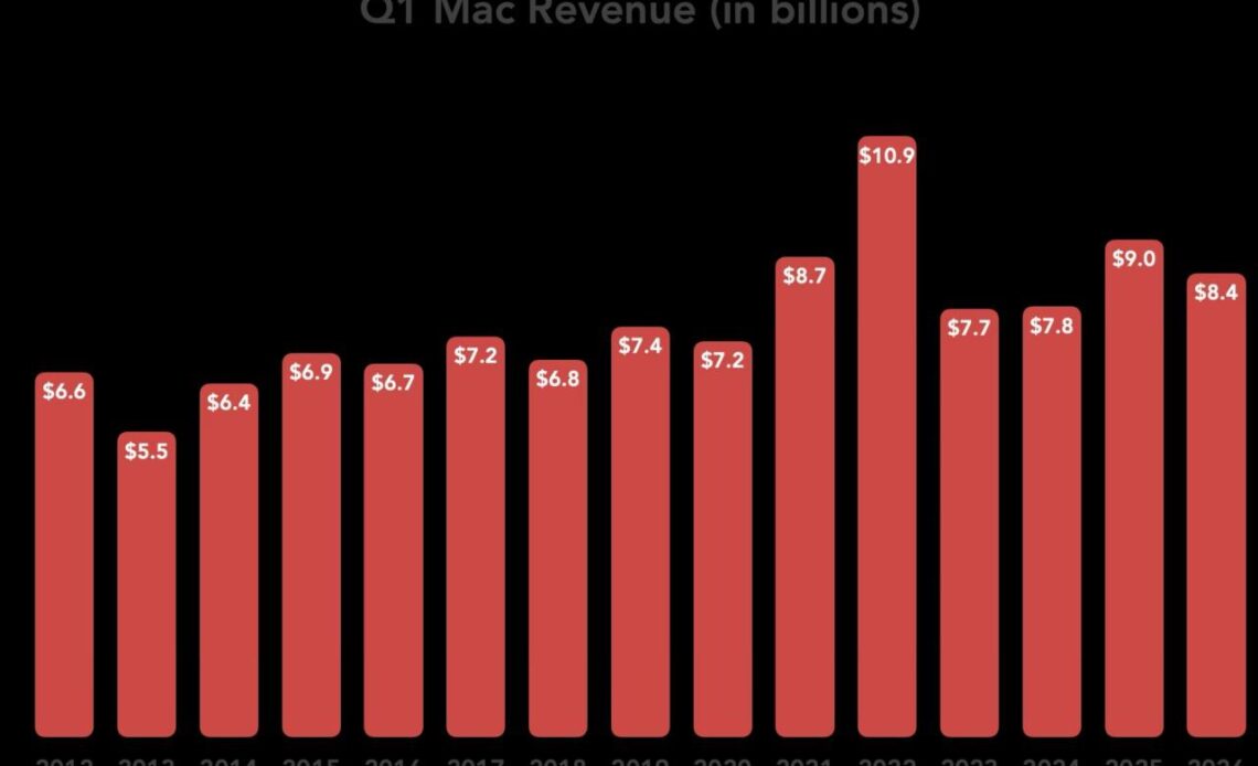 This tech–finance visual charts Apple’s Q1 Mac revenue trajectory across multiple years. Red vertical bars mark each quarterly figure, ranging from $5.5B to a peak of $10.9B, revealing cyclical growth and performance shifts. The layout emphasizes Apple’s hardware momentum and market resilience. TECHi branding adds editorial tone. Ideal for use in Mac sales visuals, Apple earnings commentary, or product revenue dashboards.