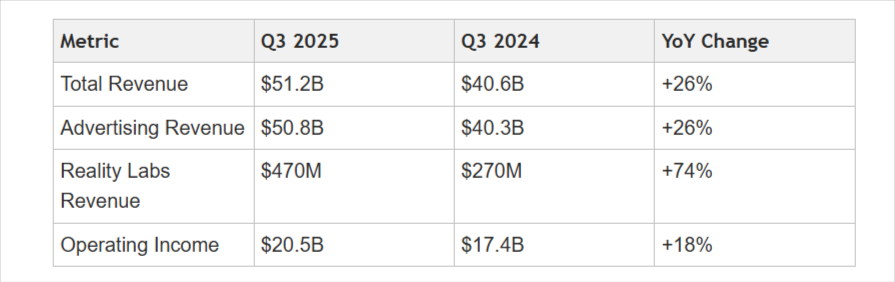 Q3 2025 vs. Q3 2024 financial table showing YoY growth metrics under TECHi branding.
