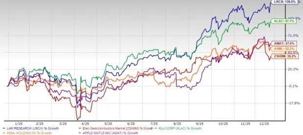 Line graph showing 1-year % growth for LRCX, KLAC, AMAT, ASML, and semiconductor market with TECHi branding.
