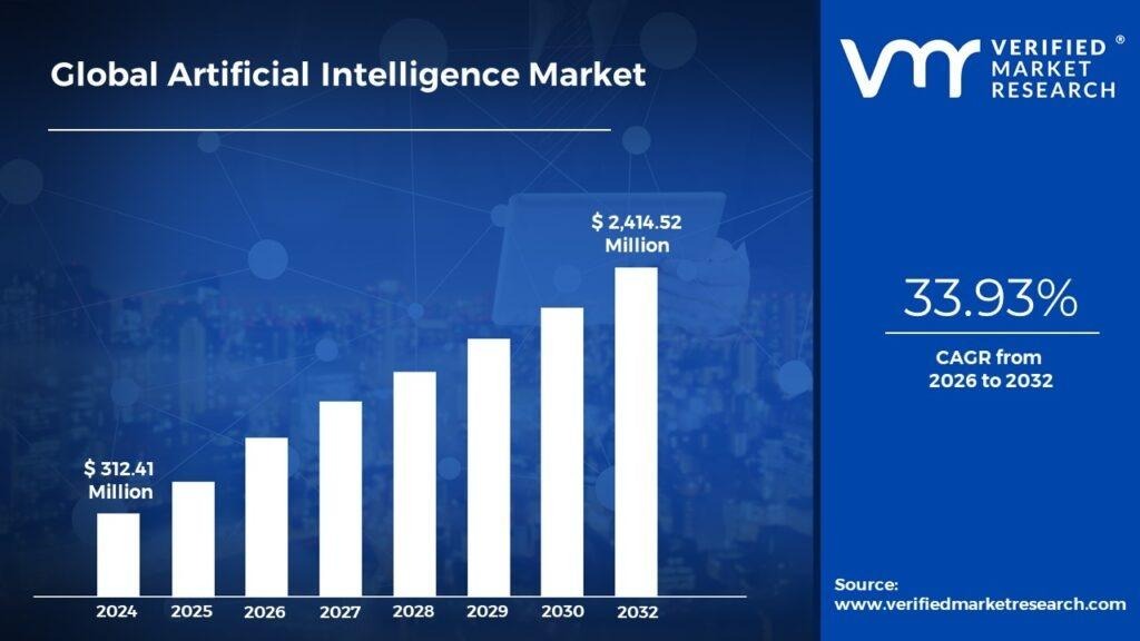 Global artificial Intelligence Market