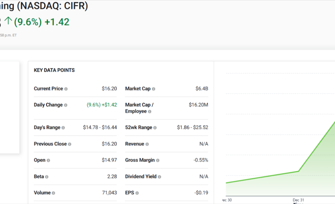 Cipher Mining (CIFR) stock summary showing $16.20 price, 9.6% gain, and upward chart with TECHi® branding.