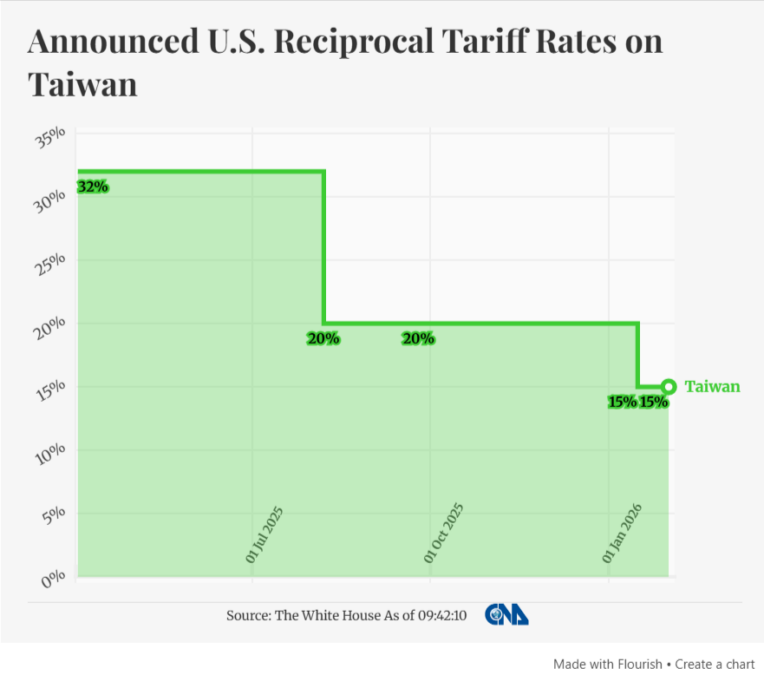 Announced US Reciprocal Tariff Rates On Taiwan