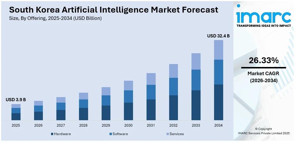 South Korea Ai Market Forcast