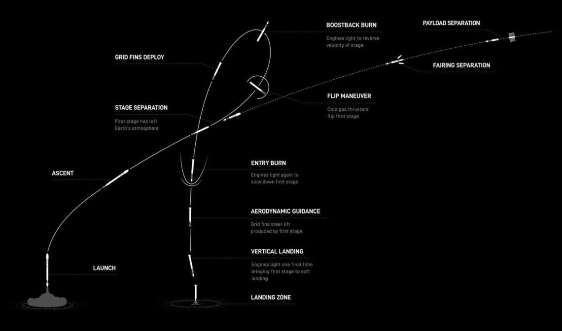 Diagram showing reusable rocket launch, stage separation, and vertical landing with labeled maneuvers.