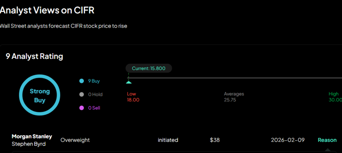 CIFR analyst report showing 9 Buy ratings, price targets from $18 to $30, and Morgan Stanley’s $38 forecast.