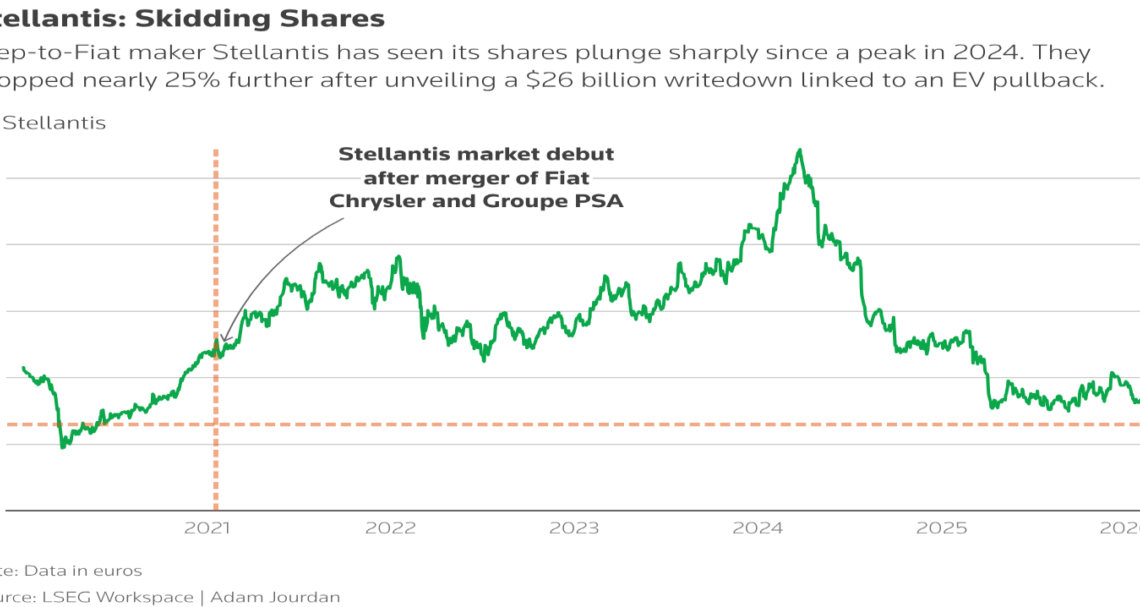 UPDATE 3-Stellantis takes $26.5 billion writedown in latest EV pullback,  shares tank