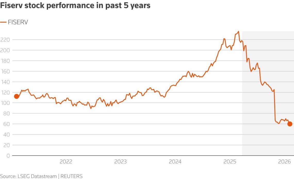 Fiserv 5‑year stock chart showing peak in 2025 and decline to 2026.