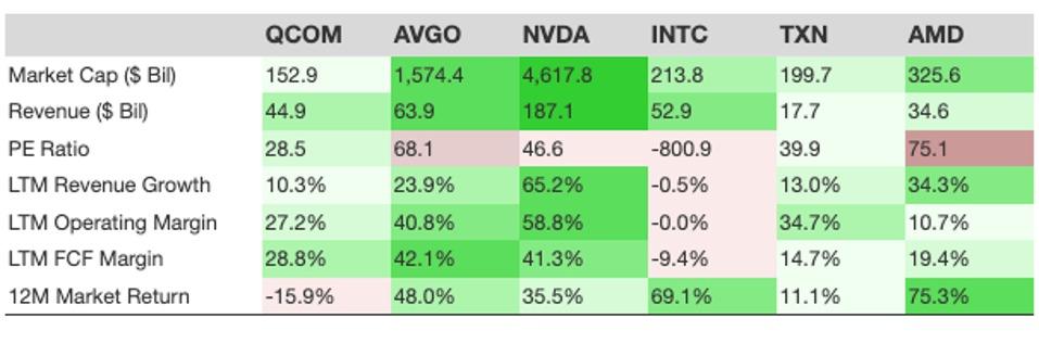 Financial comparison table for QCOM, AVGO, NVDA, INTC, TXN, and AMD with color‑coded performance metrics