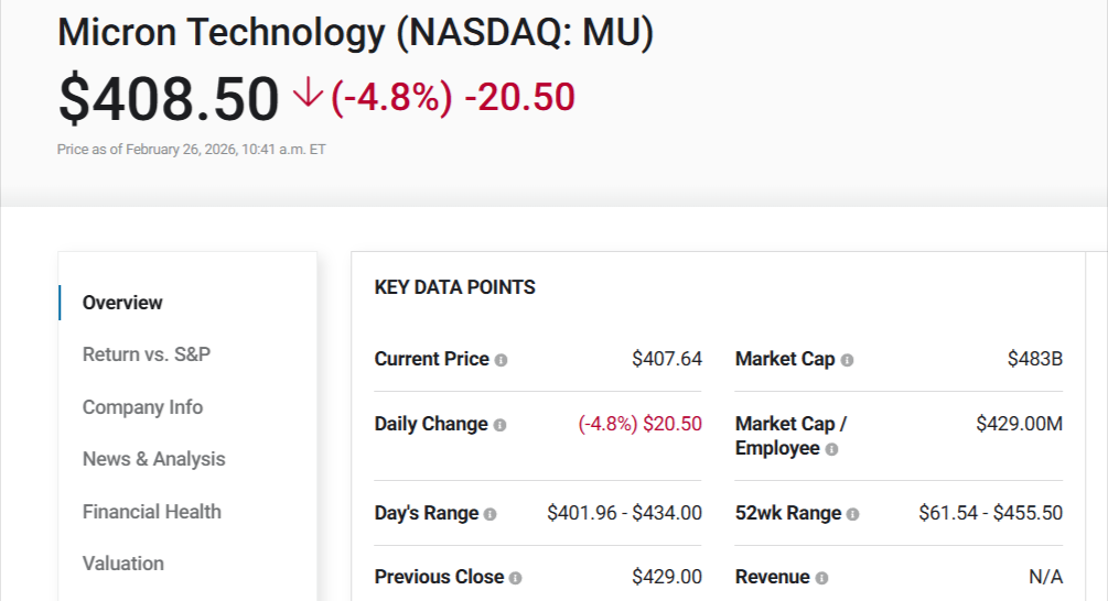 Micron stock snapshot showing intraday price drop, day’s range, market cap, and 52‑week range.