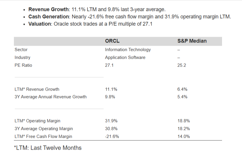 Table comparing Oracle and S&P Median across revenue growth, operating margins, valuation, and free cash flow.