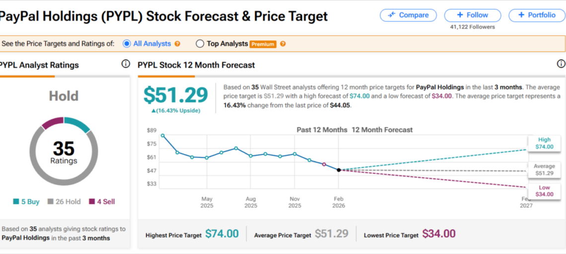 PayPal analyst‑rating breakdown and 12‑month price‑target forecast chart showing high, average, and low projections