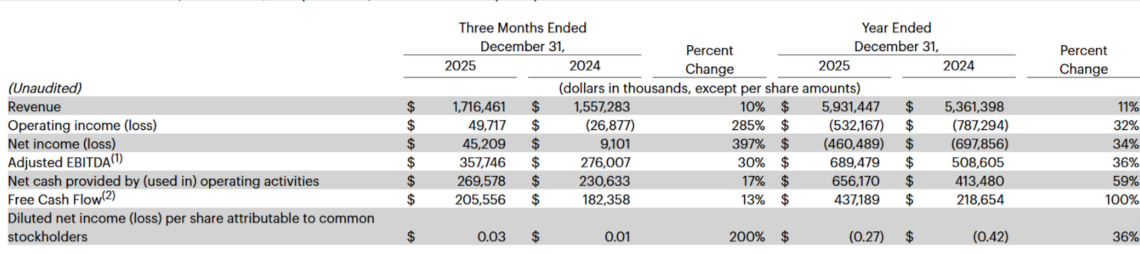 Financial table showing unaudited Q4 and FY 2025 vs. 2024 results with revenue, income, EBITDA, cash flow, and EPS