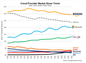 Cloud Provider Market Share