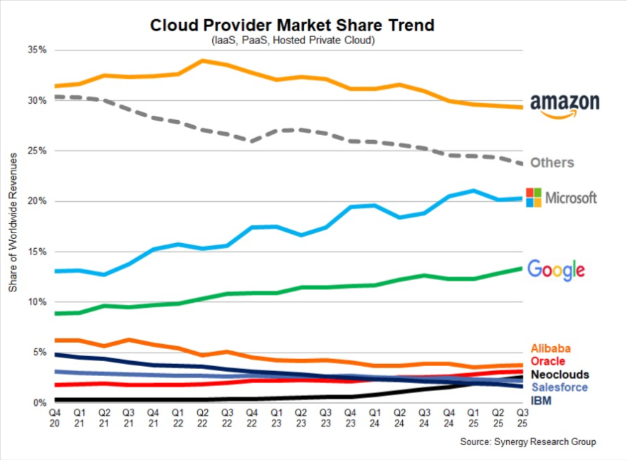 Cloud Provider Market Share