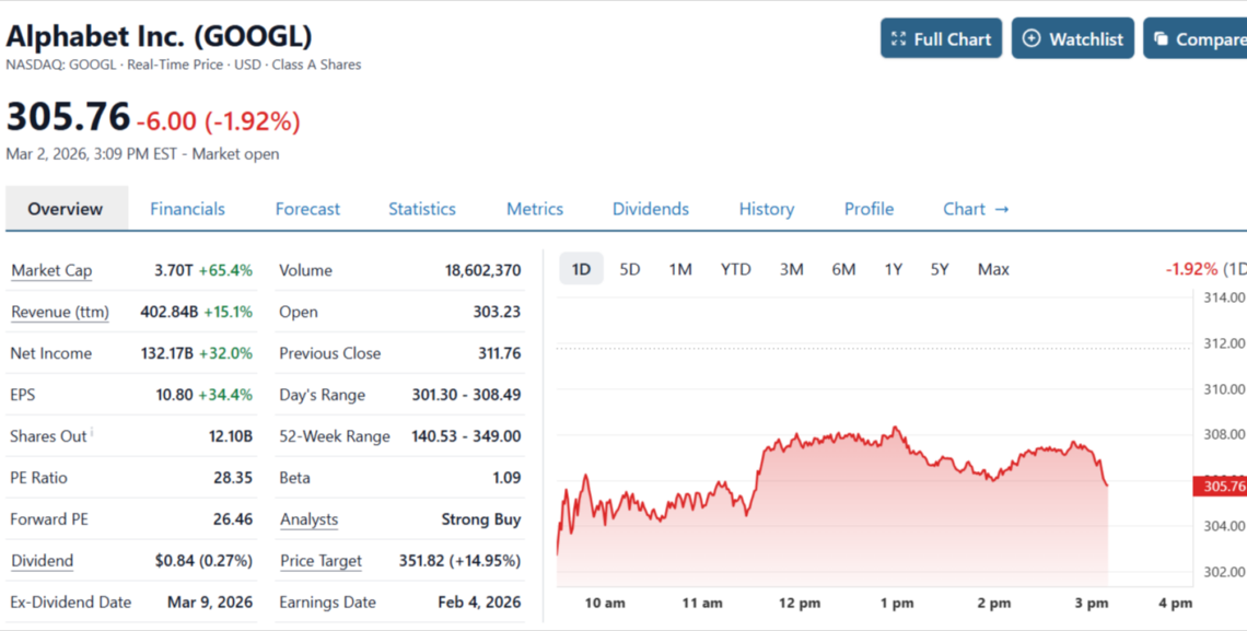 Alphabet stock market summary showing $305.76 price, ‑1.92% decline, financial metrics, and intraday chart