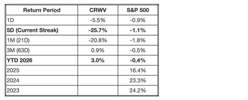 CRWV vs. S&P 500 performance table showing short‑term declines and YTD resilience.