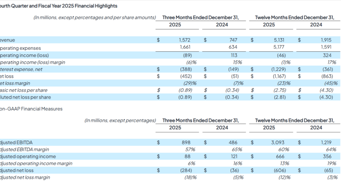 Adobe Q4 and FY2025 financial highlights table showing GAAP losses and adjusted EBITDA gains.