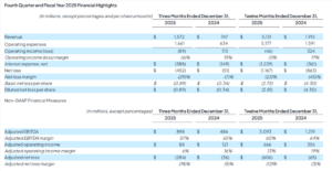 Adobe Q4 and FY2025 financial highlights table showing GAAP losses and adjusted EBITDA gains.