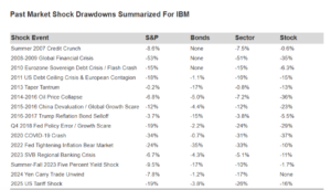 IBM market shock drawdown summary table showing S&P, Bonds, Sector, and IBM Stock declines across historical events