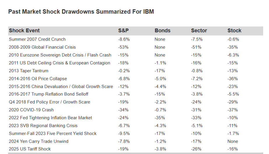IBM market shock drawdown summary table showing S&P, Bonds, Sector, and IBM Stock declines across historical events