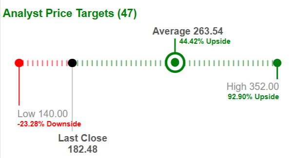Analyst price‑target chart showing low 140, average 263.54, high 352, and last close 182.48.