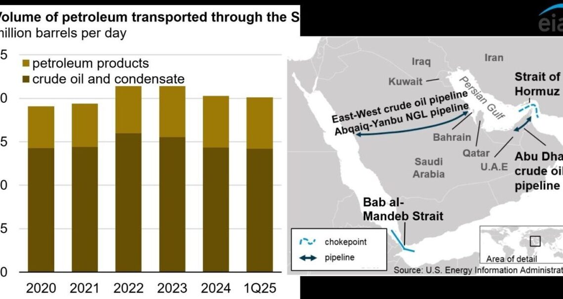 Bar chart of oil volumes through Strait of Hormuz and map of Persian Gulf chokepoints and pipelines.
