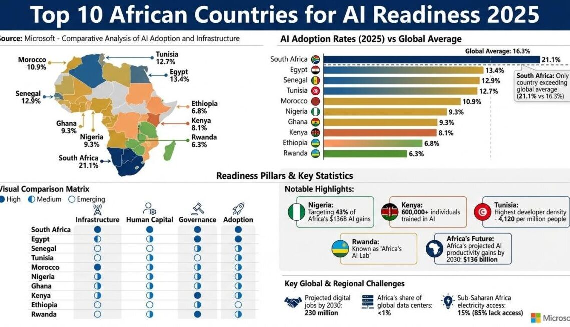 Microsoft AI Report: Top 10 African Countries for AI Readiness - Tech In  Africa