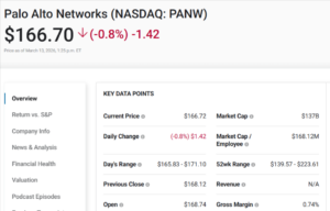 Palo Alto Networks stock snapshot graphic showing $166 price, daily decline, and financial metrics.