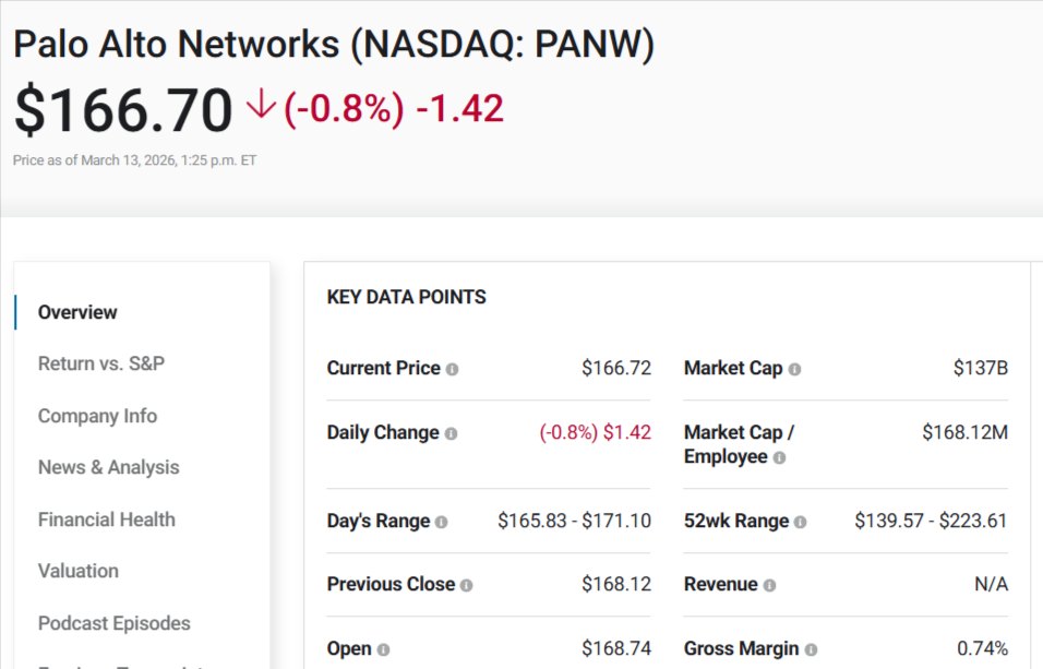 Palo Alto Networks stock snapshot graphic showing $166 price, daily decline, and financial metrics.