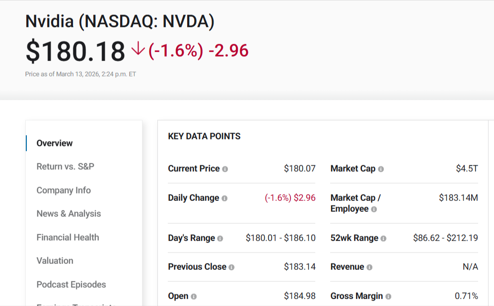 NVIDIA stock snapshot graphic showing $180 price, daily decline, and financial metrics.