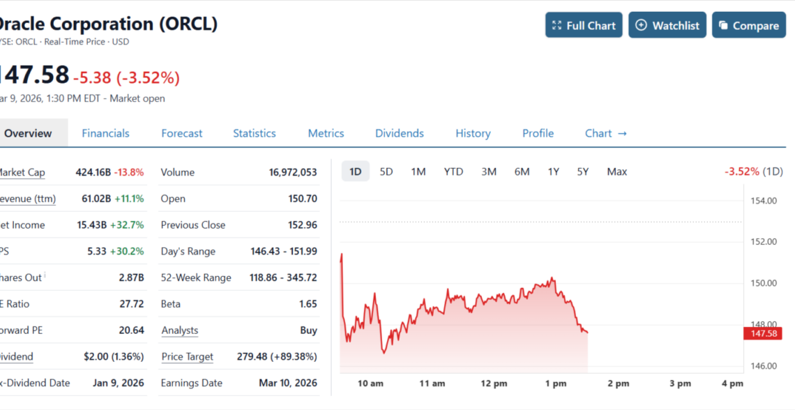 Oracle stock snapshot showing $147 price, 3.5% decline, $424B market cap, and intraday downward trend.