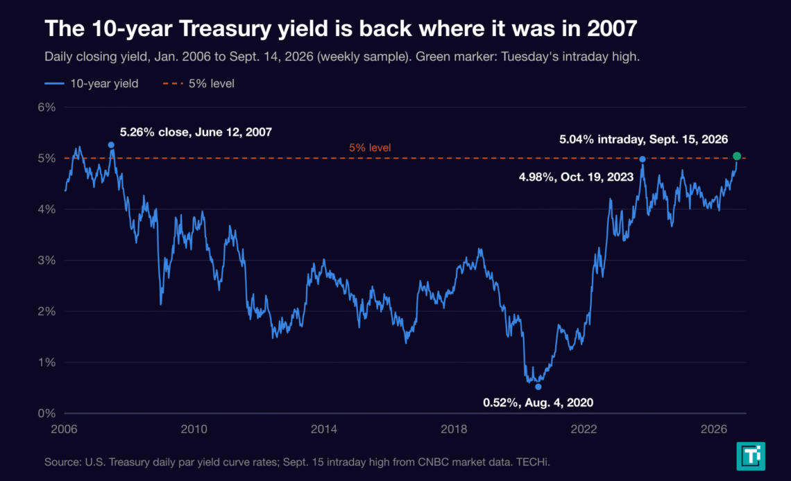 Line chart of the 10-year Treasury yield since 2006, back above 5% for the first time since 2007