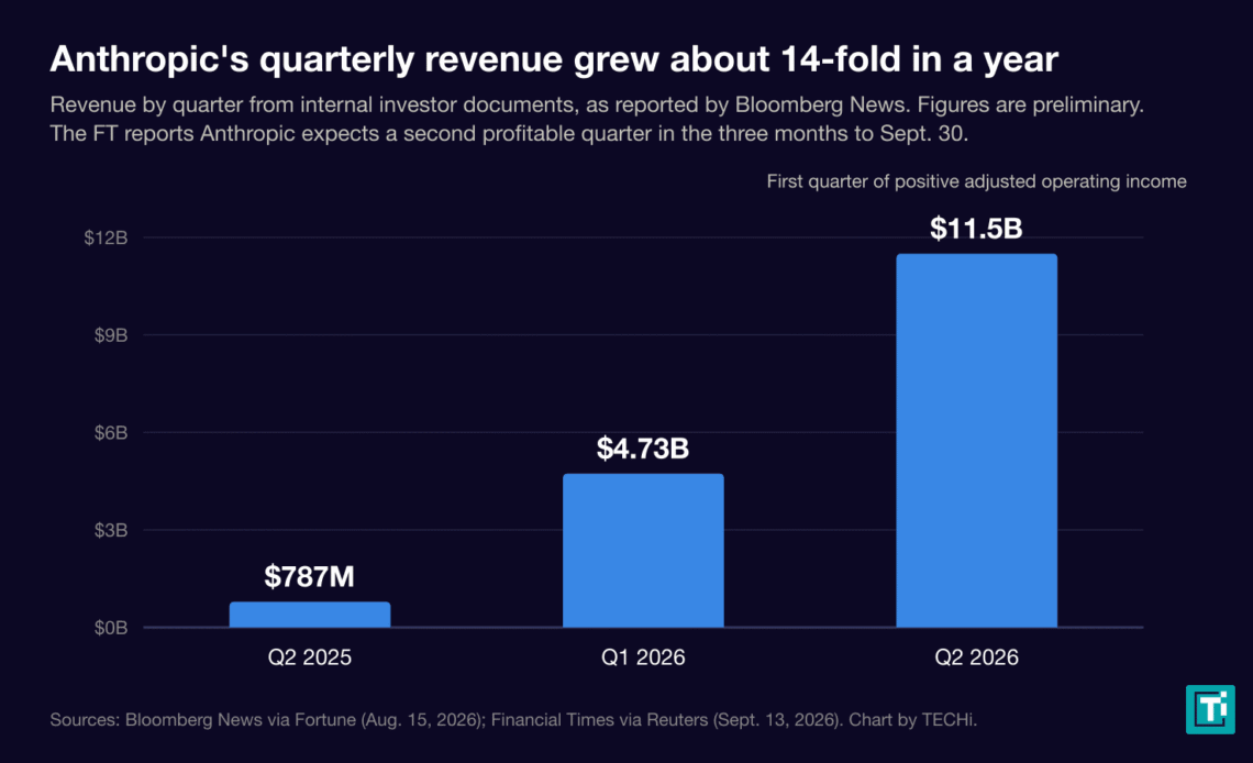 Bar chart of Anthropic quarterly revenue: 787 million dollars in Q2 2025, 4.73 billion in Q1 2026 and 11.5 billion in Q2 2026, its first quarter of positive adjusted operating income