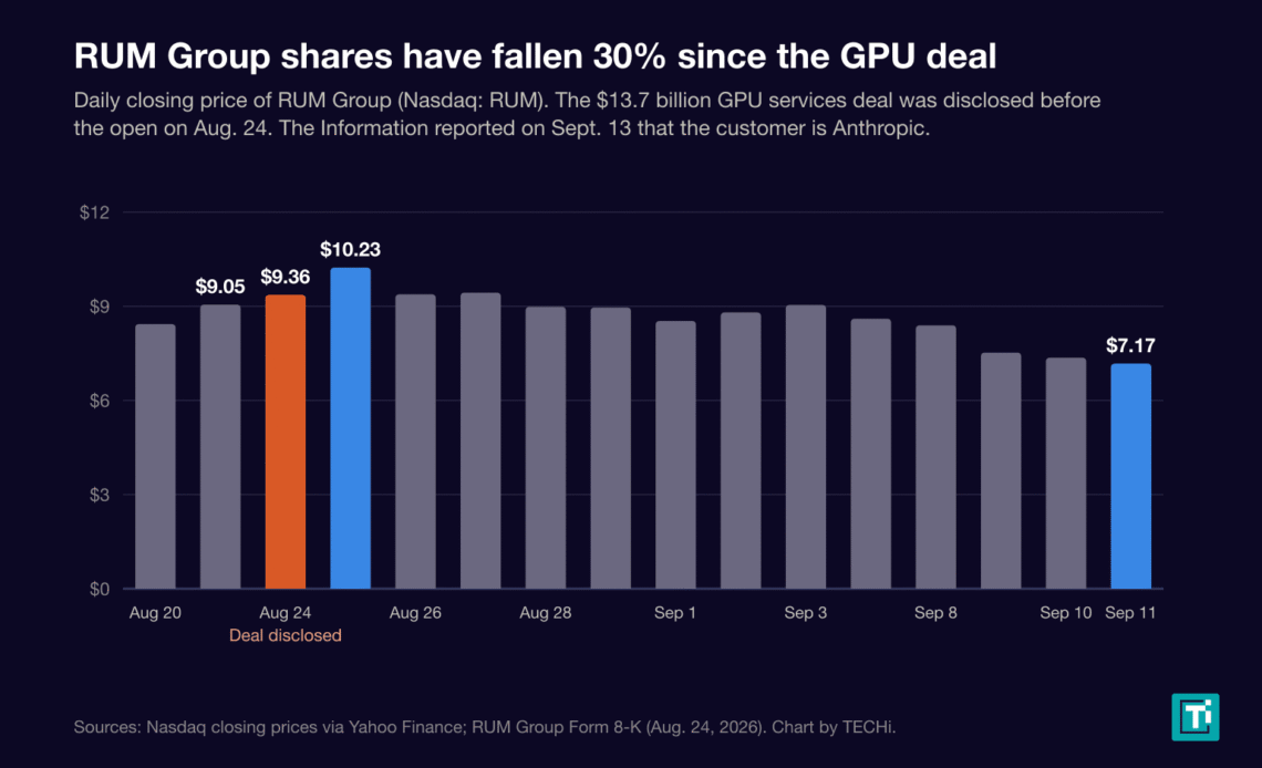 Bar chart of RUM Group daily closing prices from Aug. 20 to Sept. 11, 2026, rising from 9.05 dollars before the GPU deal to 10.23 on Aug. 25 and falling to 7.17 on Sept. 11