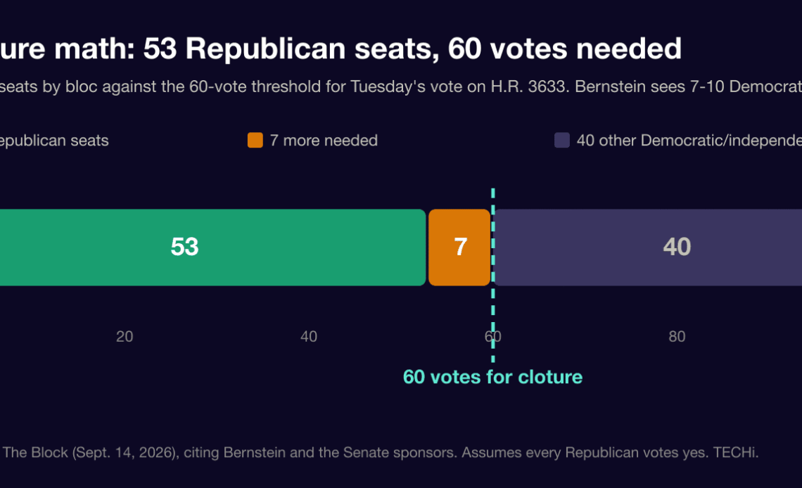 Bar chart of Senate cloture math for the Clarity Act: 53 Republican seats, seven more votes needed to reach the 60-vote threshold, and 40 other Democratic and independent seats