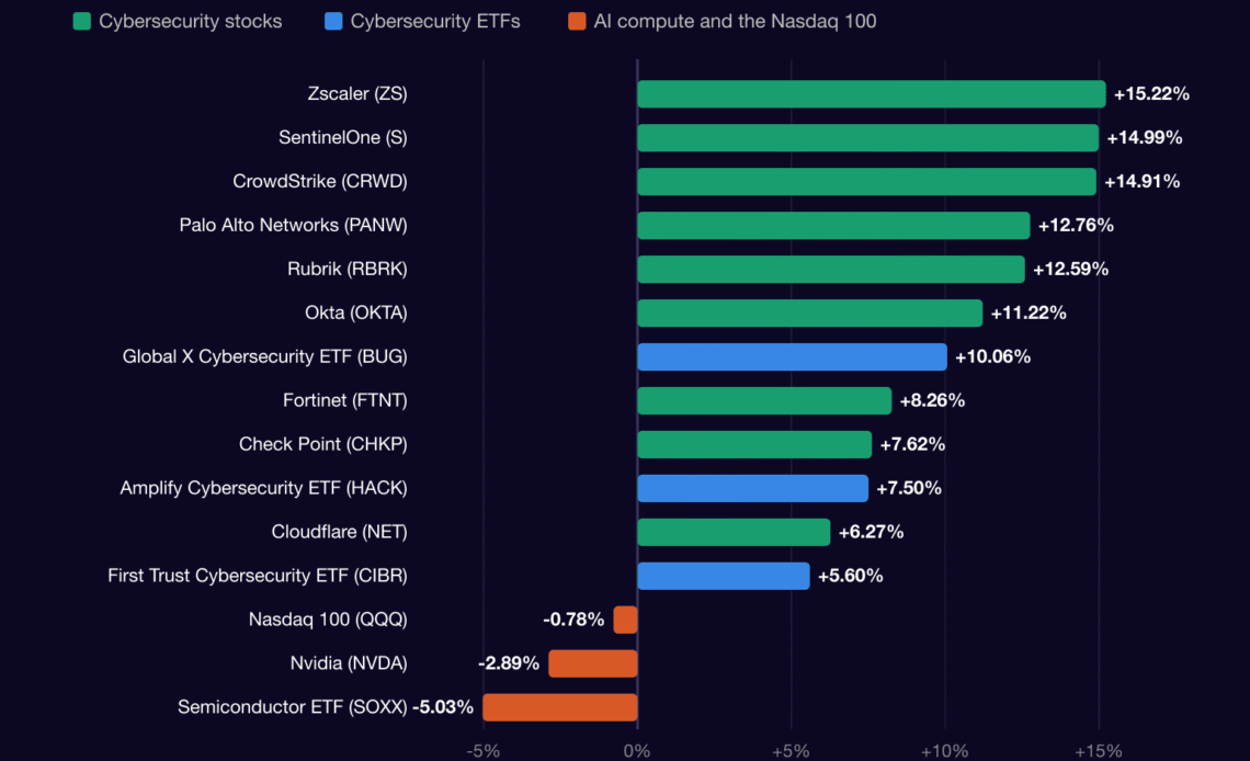Bar chart of Sept. 14 intraday moves: Zscaler up 15.22%, SentinelOne up 14.99%, CrowdStrike up 14.91%, Palo Alto Networks up 12.76%, Rubrik up 12.59%, Okta up 11.22%, cybersecurity ETFs up 5.6% to 10.06%, Fortinet up 8.2