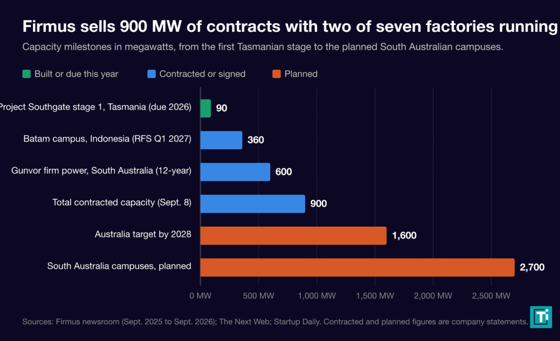 Horizontal bar chart of Firmus capacity milestones in megawatts: 90 MW Project Southgate first stage, 360 MW Batam campus, 600 MW Gunvor power agreement, 900 MW total contracted, 1,600 MW Australian target by 2028 and 2,