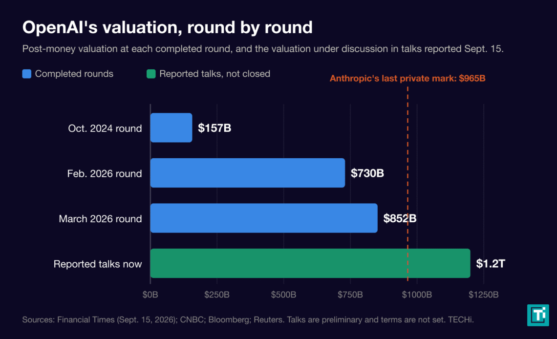 Bar chart of OpenAI valuations from $157 billion in 2024 to $1.2 trillion under discussion in September 2026