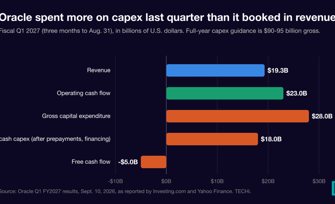 Bar chart of Oracle fiscal Q1 2027 figures in billions of dollars: revenue 19.3, operating cash flow 23, gross capital expenditure 28, net cash capex 18 and free cash flow negative 5