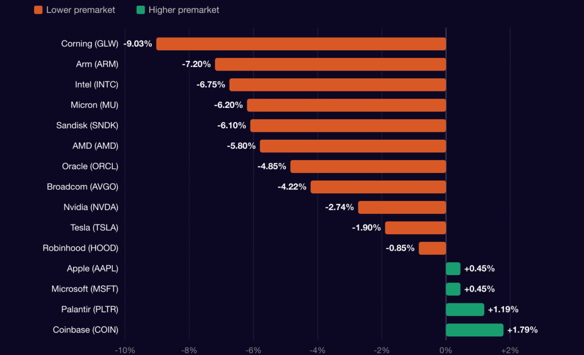 Horizontal bar chart of premarket moves at 9:17 a.m. ET: Corning down 9.03%, Arm down 7.2%, Intel down 6.75%, Micron down 6.2%, Sandisk down 6.1%, AMD down 5.8%, Oracle down 4.85%, Broadcom down 4.22%, Nvidia down 2.74%,