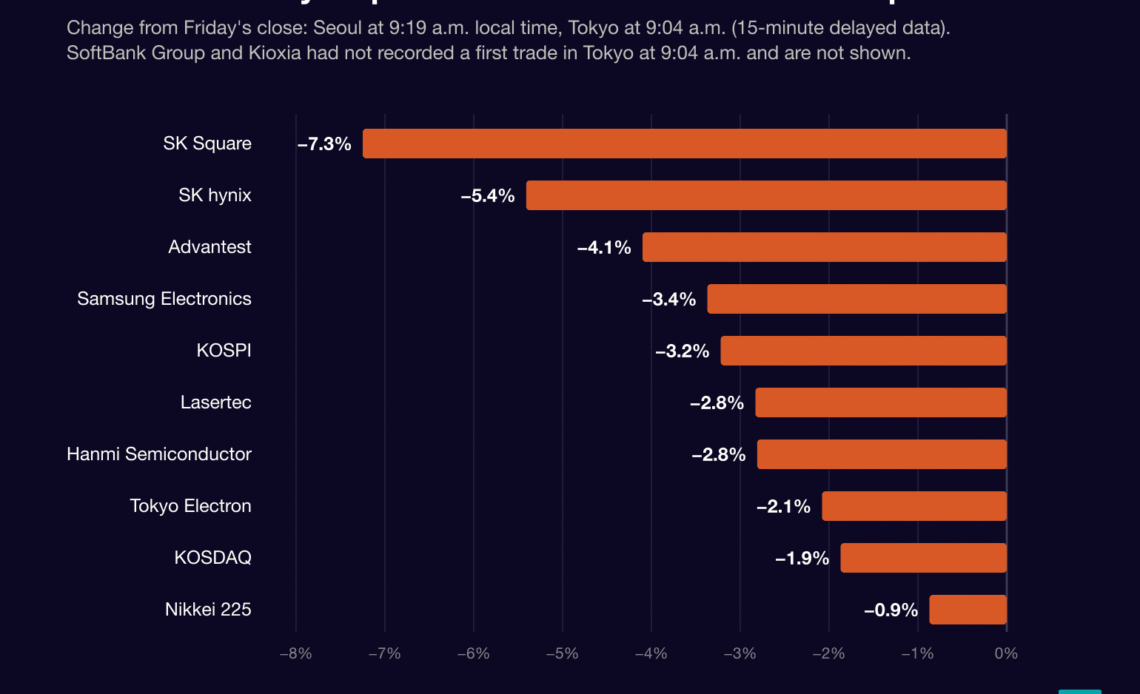 Bar chart of Asian chip stock moves at Monday open: SK Square down 7.3 percent, SK hynix down 5.4, Advantest down 4.1, Samsung down 3.4, KOSPI down 3.2, Lasertec down 2.8, Hanmi Semiconductor down 2.8, Tokyo Electron dow