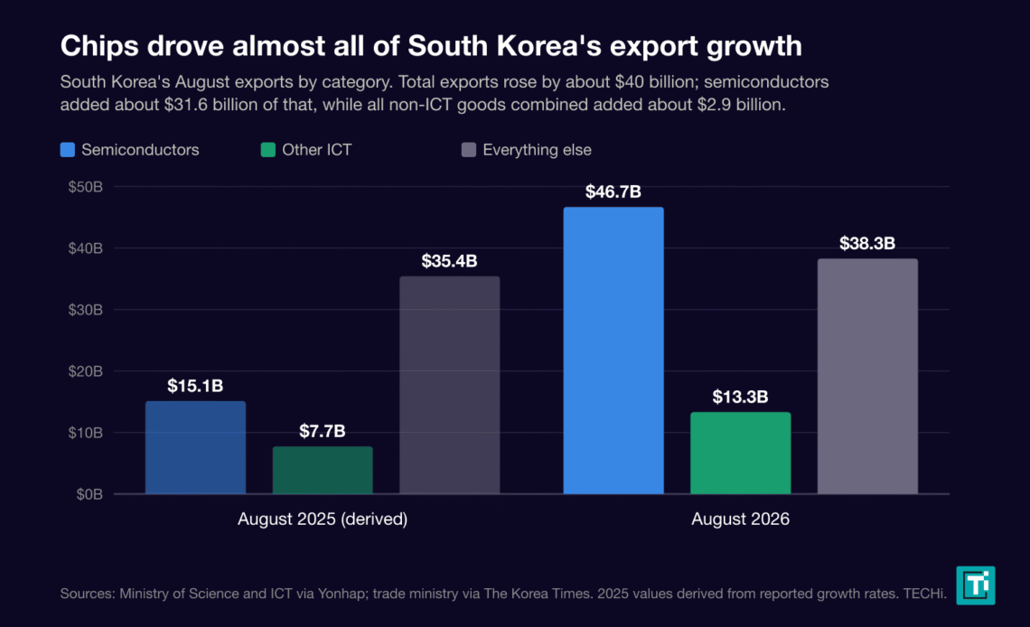 Grouped bar chart of South Korea August exports by category: semiconductors rose from about 15.1 billion dollars to 46.7 billion, other ICT from 7.7 billion to 13.3 billion, and all other goods from 35.4 billion to 38.3
