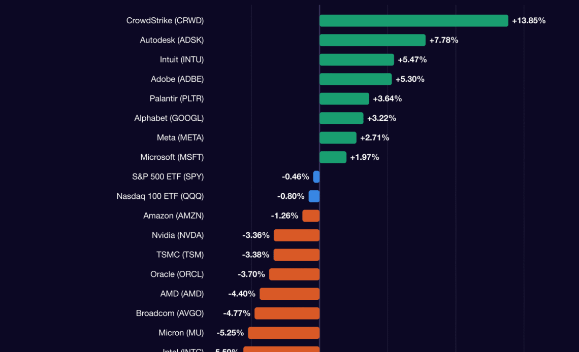 Bar chart of Sept. 14, 2026 closing moves: CrowdStrike, Autodesk, Intuit, Adobe, Alphabet, Meta and Microsoft rose while Nvidia, AMD, Broadcom, Micron, Intel and the semiconductor index fell